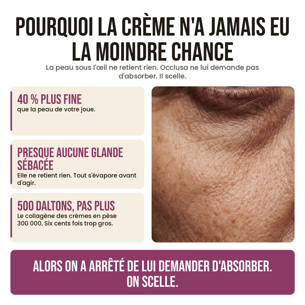 Pourquoi la crème n'a jamais eu la moindre chance : 40 % plus fine, presque aucune glande sébacée, 500 daltons maximum